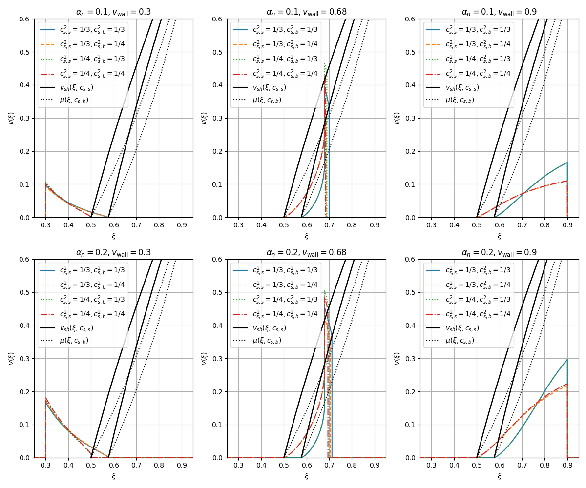 $\alpha_n=0.1, v_\text{wall}=0.3$, $\alpha_n=0.1, v_\text{wall}=0.68$, $\alpha_n=0.1, v_\text{wall}=0.9$, $\alpha_n=0.2, v_\text{wall}=0.3$, $\alpha_n=0.2, v_\text{wall}=0.68$, $\alpha_n=0.2, v_\text{wall}=0.9$