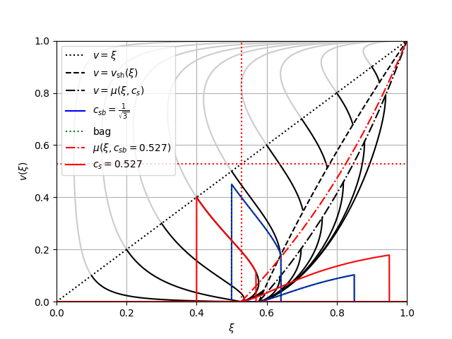 plot const cs xi v