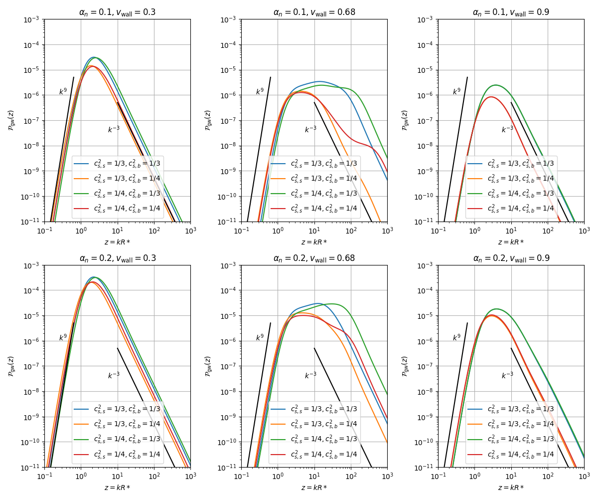 $\alpha_n=0.1, v_\text{wall}=0.3$, $\alpha_n=0.1, v_\text{wall}=0.68$, $\alpha_n=0.1, v_\text{wall}=0.9$, $\alpha_n=0.2, v_\text{wall}=0.3$, $\alpha_n=0.2, v_\text{wall}=0.68$, $\alpha_n=0.2, v_\text{wall}=0.9$
