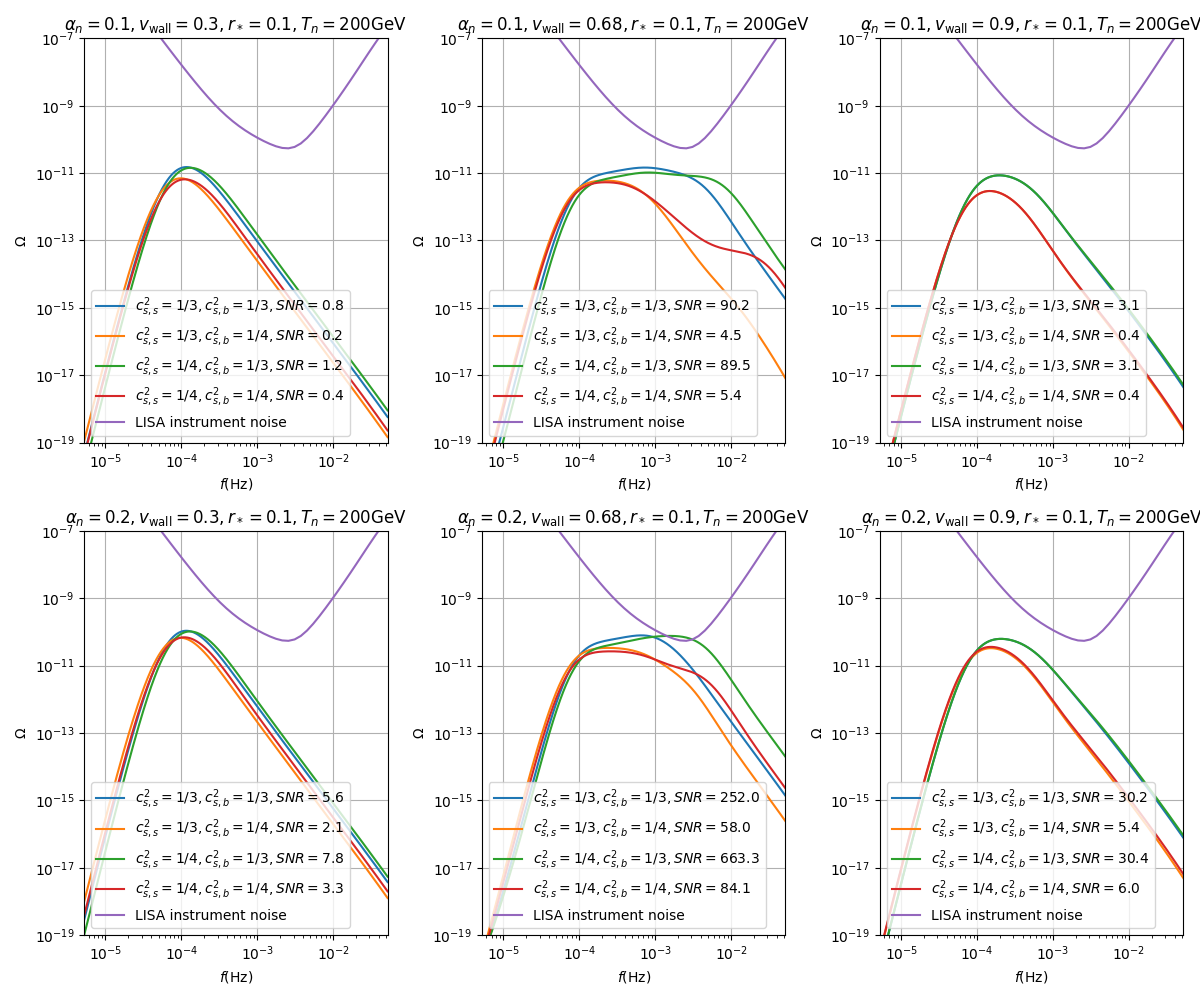 $\alpha_n=0.1, v_\text{wall}=0.3, r_*=0.1, T_n=200 \text{GeV}$, $\alpha_n=0.1, v_\text{wall}=0.68, r_*=0.1, T_n=200 \text{GeV}$, $\alpha_n=0.1, v_\text{wall}=0.9, r_*=0.1, T_n=200 \text{GeV}$, $\alpha_n=0.2, v_\text{wall}=0.3, r_*=0.1, T_n=200 \text{GeV}$, $\alpha_n=0.2, v_\text{wall}=0.68, r_*=0.1, T_n=200 \text{GeV}$, $\alpha_n=0.2, v_\text{wall}=0.9, r_*=0.1, T_n=200 \text{GeV}$