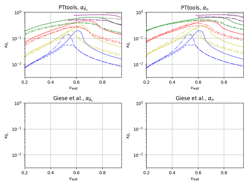 PTtools, $\alpha_{\bar{\theta}_n}$, PTtools, $\alpha_n$, Giese et al., $\alpha_{\bar{\theta}_n}$, Giese et al., $\alpha_n$