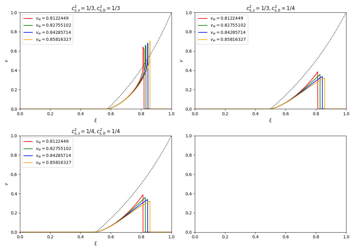 $c_{s,s}^2=1/3, c_{s,b}^2=1/3$, $c_{s,s}^2=1/3, c_{s,b}^2=1/4$, $c_{s,s}^2=1/4, c_{s,b}^2=1/4$